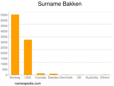 Surname Bakken