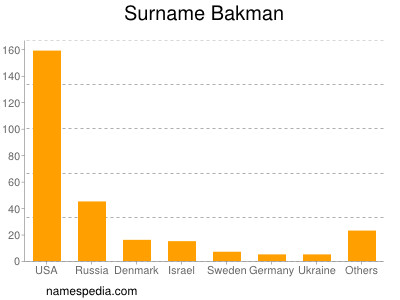 nom Bakman