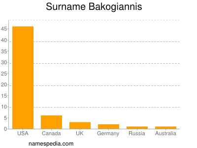 Surname Bakogiannis