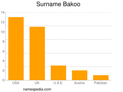 Surname Bakoo