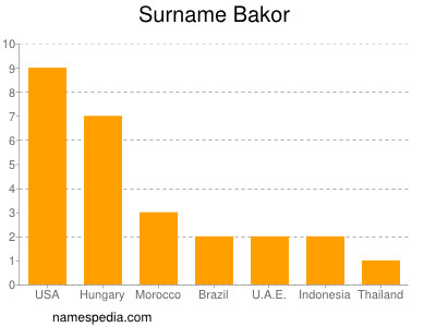 Surname Bakor