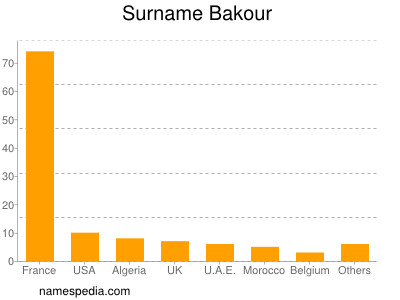 Surname Bakour