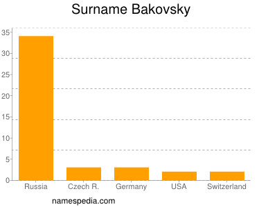 Familiennamen Bakovsky