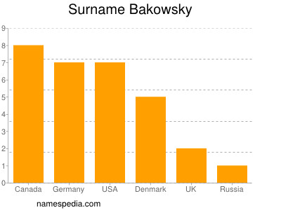 Surname Bakowsky