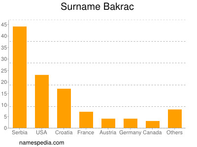 Surname Bakrac