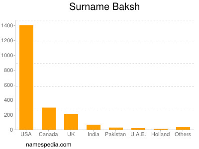 Surname Baksh