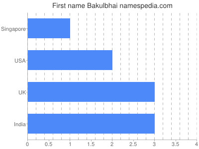 Given name Bakulbhai