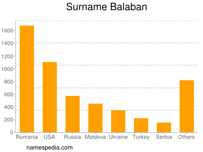 Surname Balaban