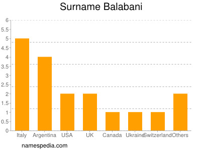 Surname Balabani