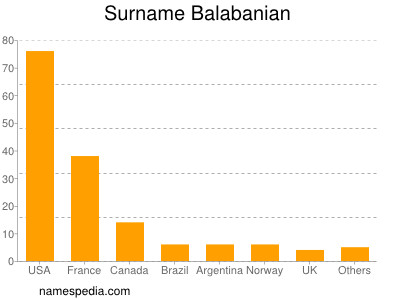 nom Balabanian