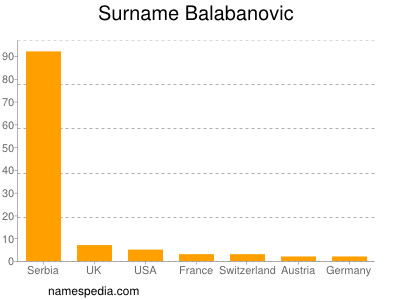 Surname Balabanovic