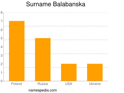 Surname Balabanska