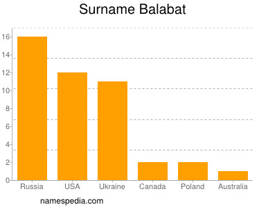Familiennamen Balabat