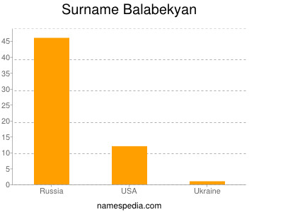 Surname Balabekyan