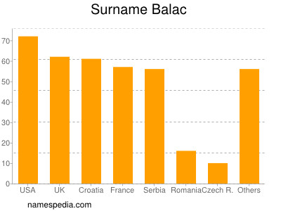 Surname Balac