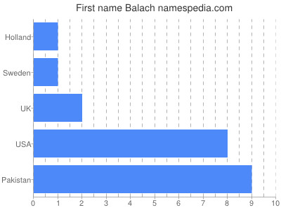 Given name Balach