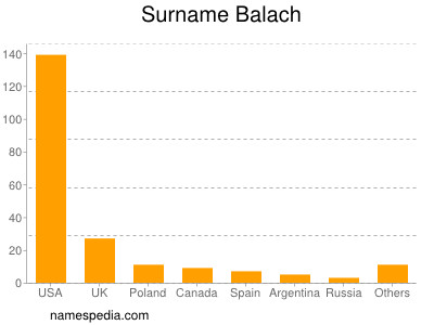 Surname Balach