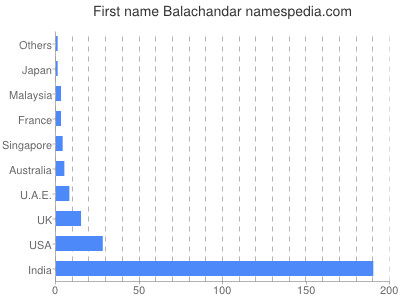 Given name Balachandar