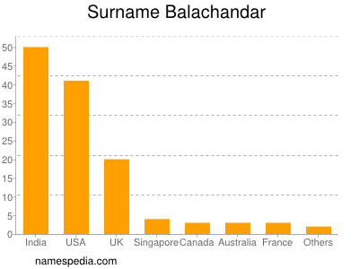 Surname Balachandar