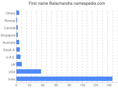 Given name Balachandra