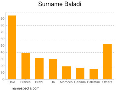 Surname Baladi