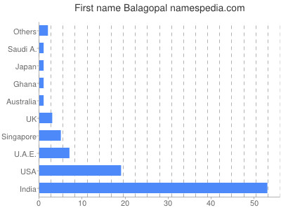 Given name Balagopal