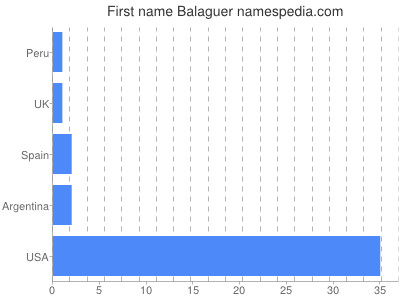 Given name Balaguer