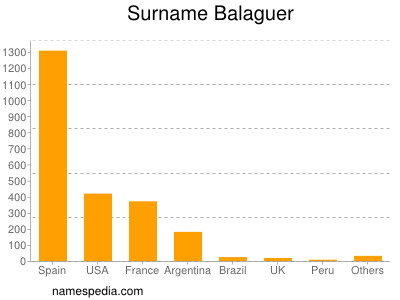 Familiennamen Balaguer