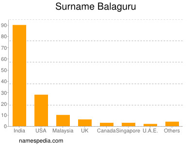 Surname Balaguru