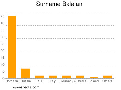 Surname Balajan