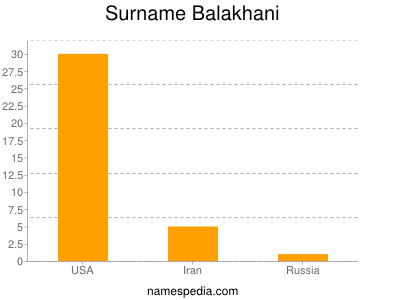 Familiennamen Balakhani