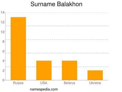 Familiennamen Balakhon