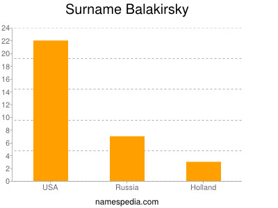 Familiennamen Balakirsky