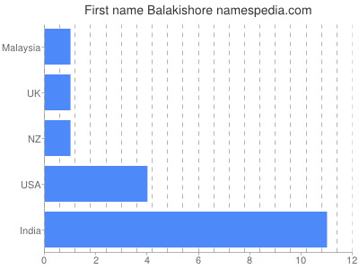 Given name Balakishore