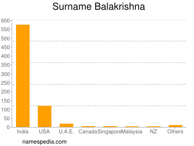 Surname Balakrishna