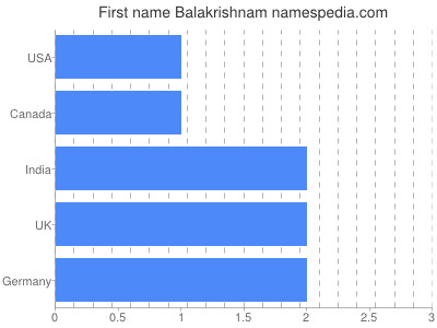 Vornamen Balakrishnam