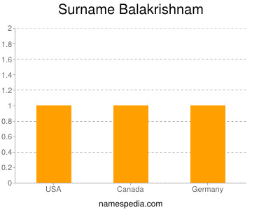 Familiennamen Balakrishnam