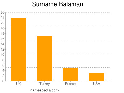 Surname Balaman