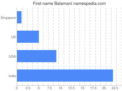 Given name Balamani