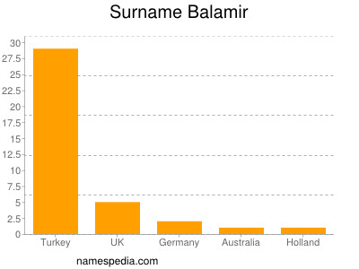 Familiennamen Balamir