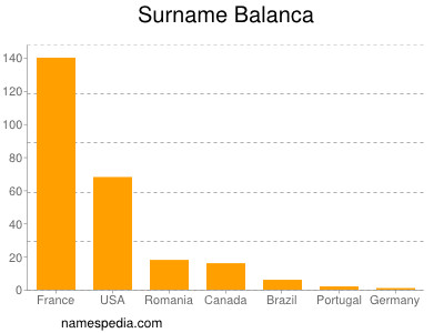 nom Balanca