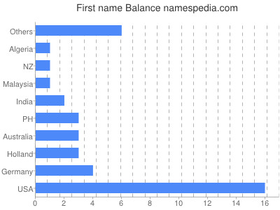 Given name Balance