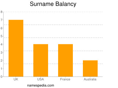 Surname Balancy
