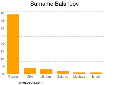 Surname Balandov