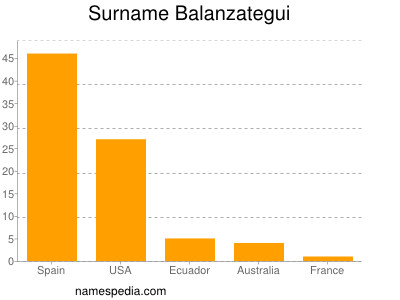 Surname Balanzategui