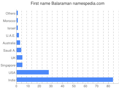 Given name Balaraman