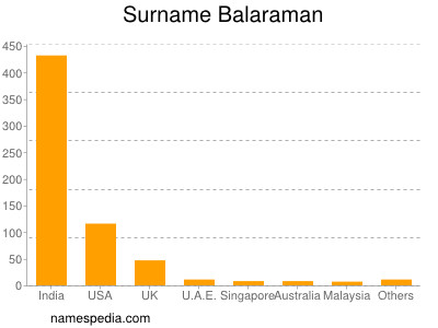 Surname Balaraman