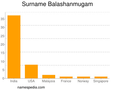 Surname Balashanmugam