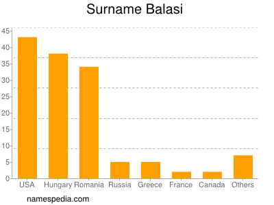 Surname Balasi