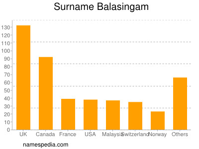 Surname Balasingam